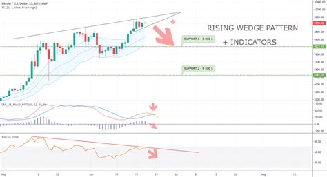 tradingview bitcoin forecast